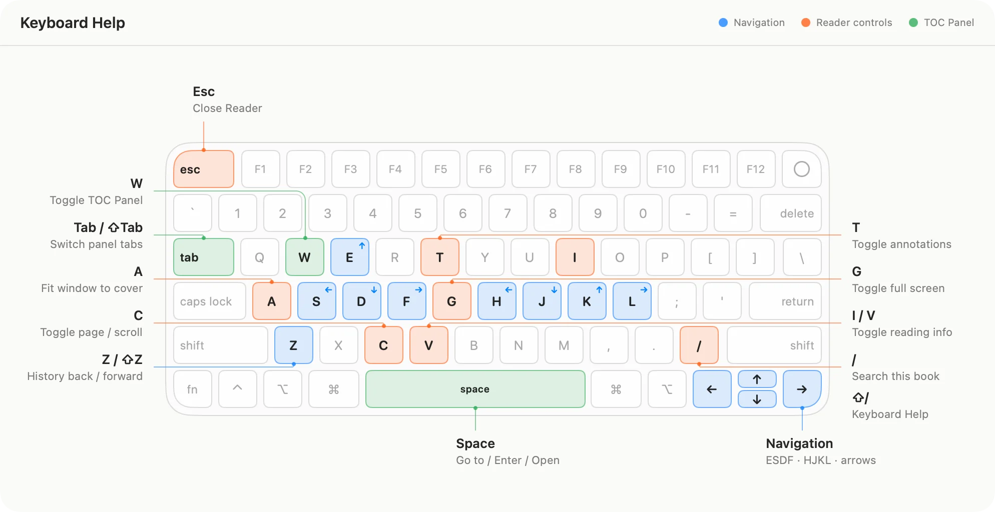 EPUB Keyboard Help showing navigation, reader controls, and table of contents shortcuts.