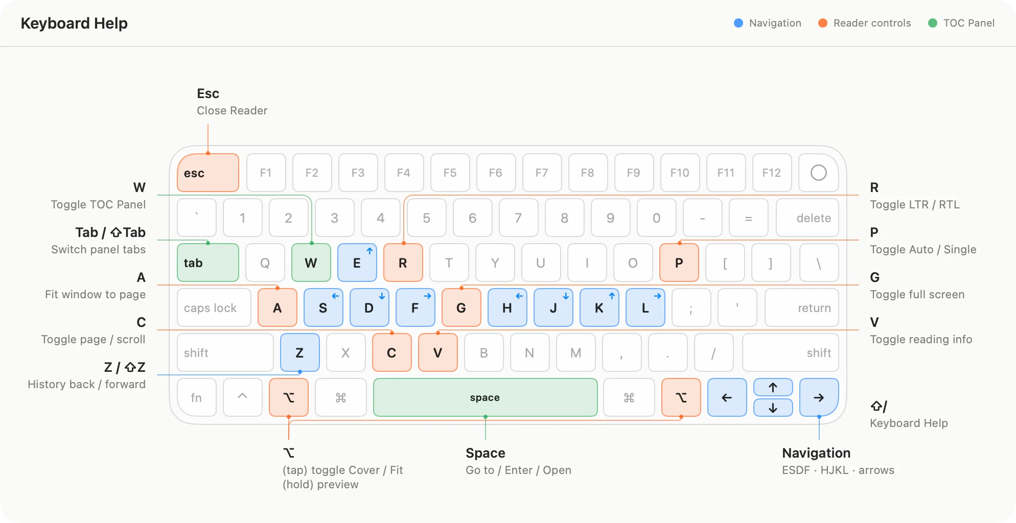 PDF Keyboard Help showing navigation, reading direction, page pairing, and reader controls.